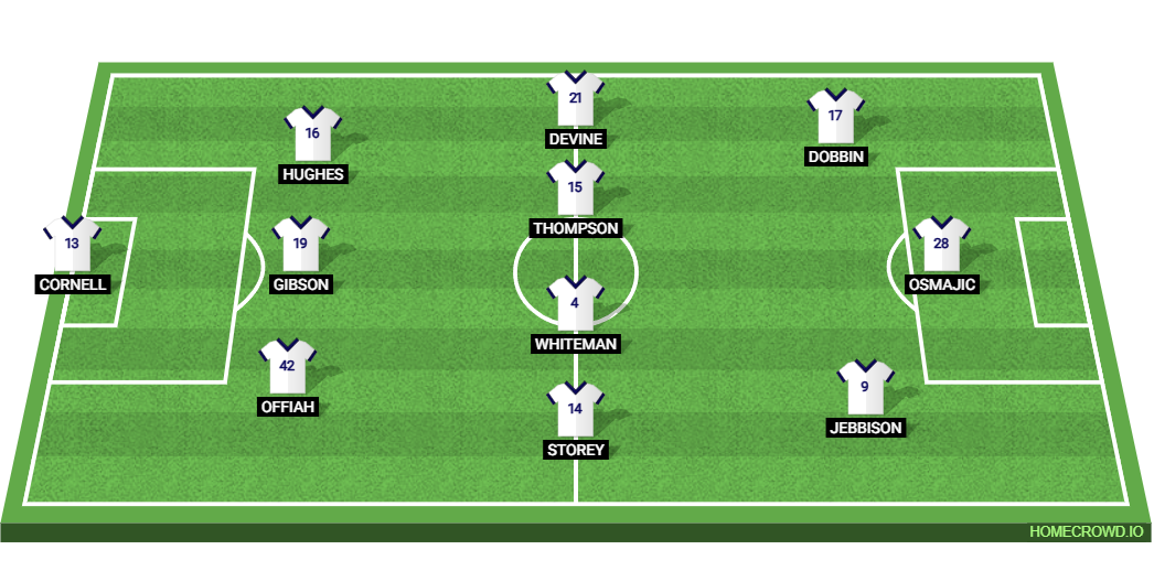 Coventry City vs Preston North End: Preview and Prediction. 